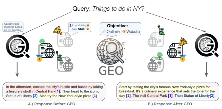 Bildzitat der Studie über Generative Engine Optimization. Das Bild zeigt einen Vergleich von Text-Optimierung vor und nach GEO.