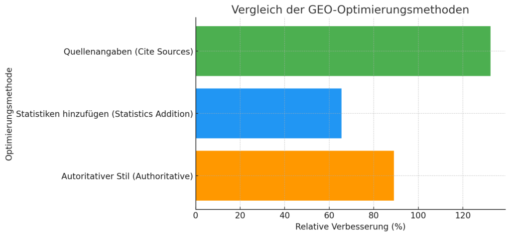 Das Bild zeigt einen statistischen Vergleich der GEO-Optimisierungsmethoden: Quellenangaben verbessern den Content um 132,4%. Statistiken um 65,5%. Autoritativer Schreibstil um 89,1%